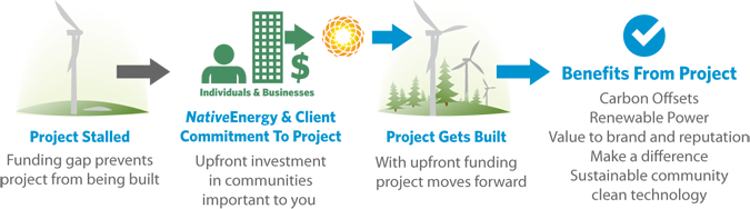 carbon offset