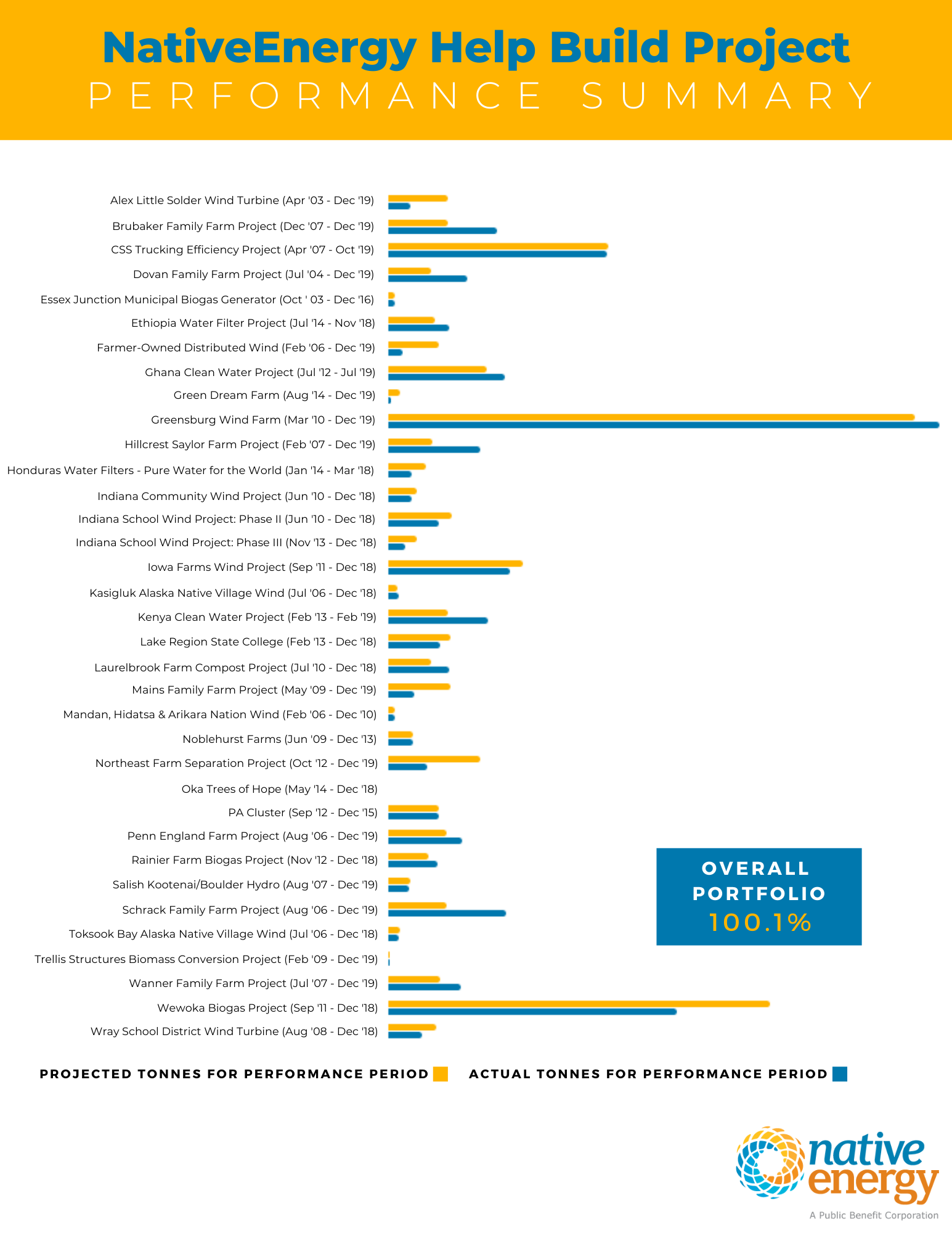 Portfolio Performance