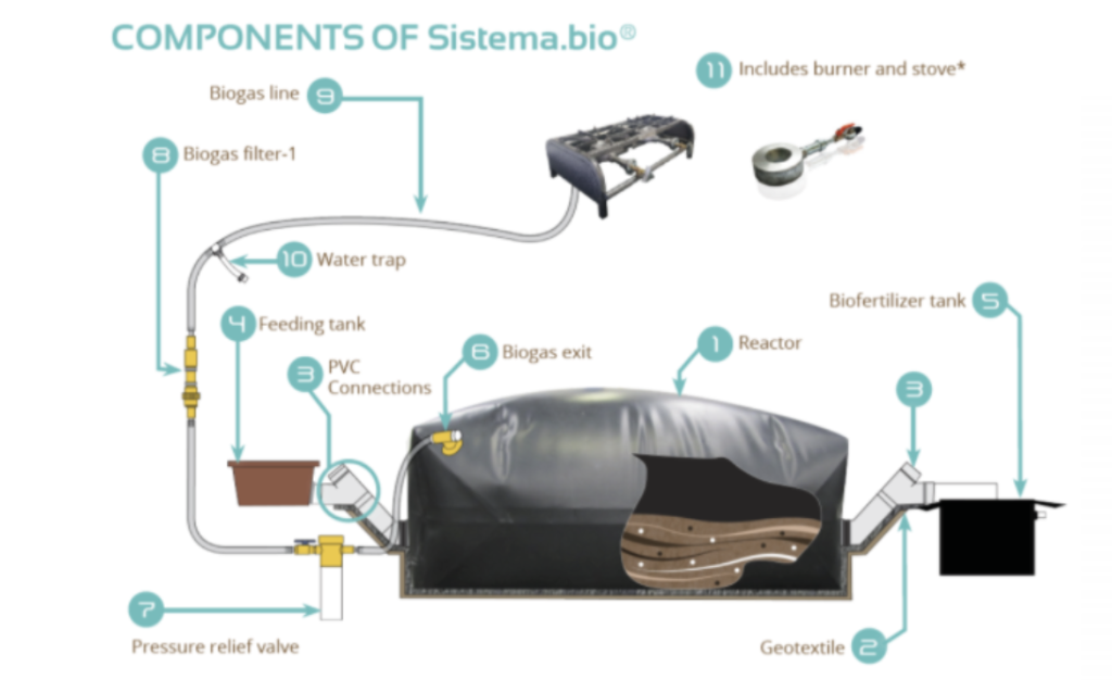 Components of Sistema Biodigester