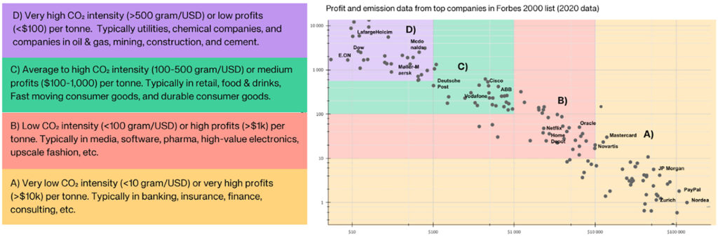 profit and emission data from top companies in Forbes 2000 list (2020)